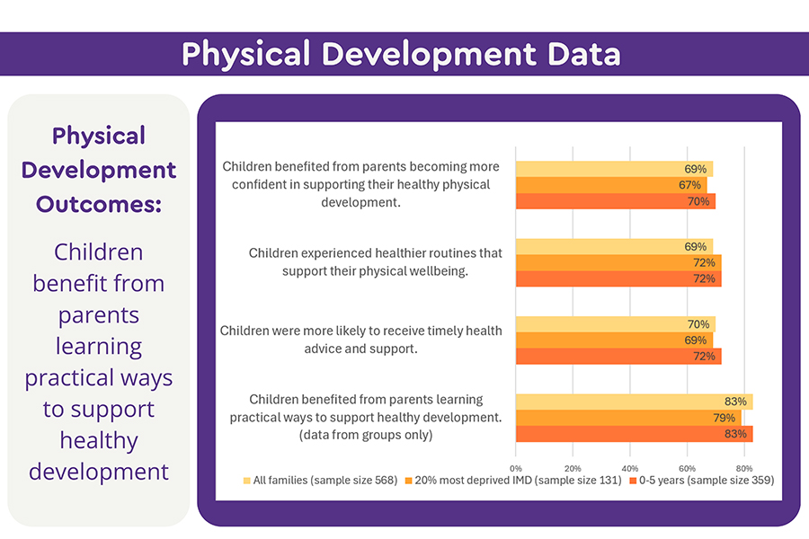Physical Data